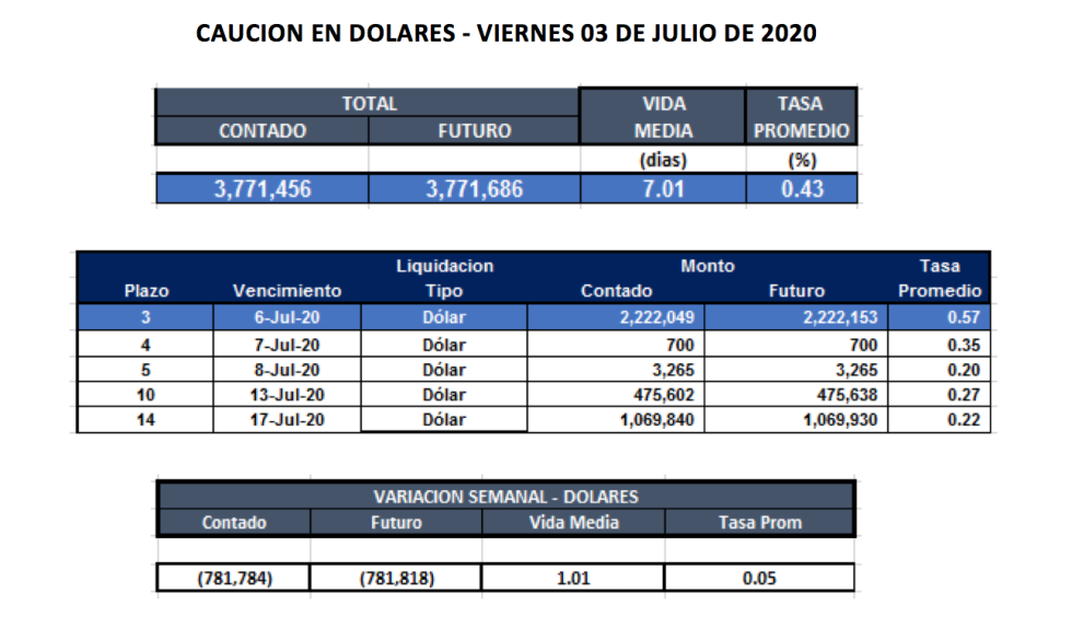 Cauciones en dólares al 3 de julio 2020