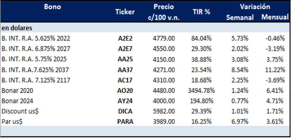 Bonos argentinso en dólares al 3 de julio 2020