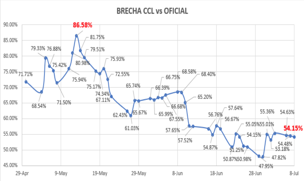 Evolución del dolar en Argentina al 10 de junio 2020