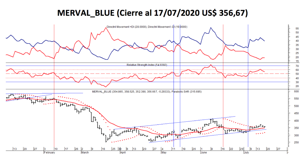 Índices bursátiles - MERVAL blue al 17 de julio 2020