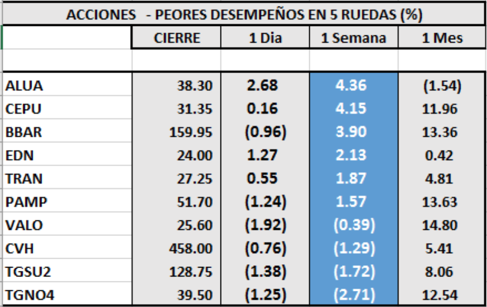 Índices bursátiles - Acciones de peor desempeño al al 17 de julio 2020