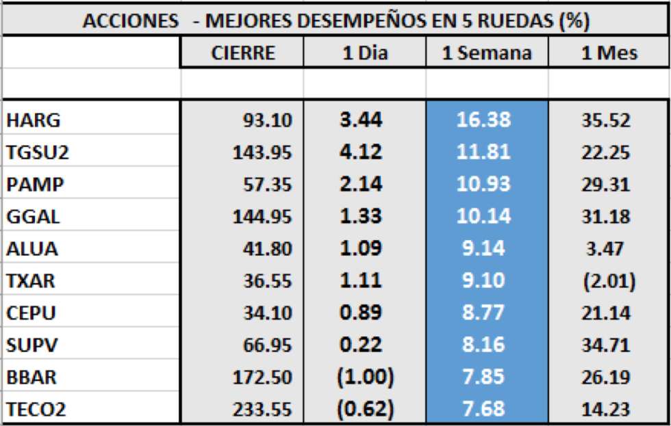 Índices bursátiles - Acciones de peor desempeño al 24 de julio 2020