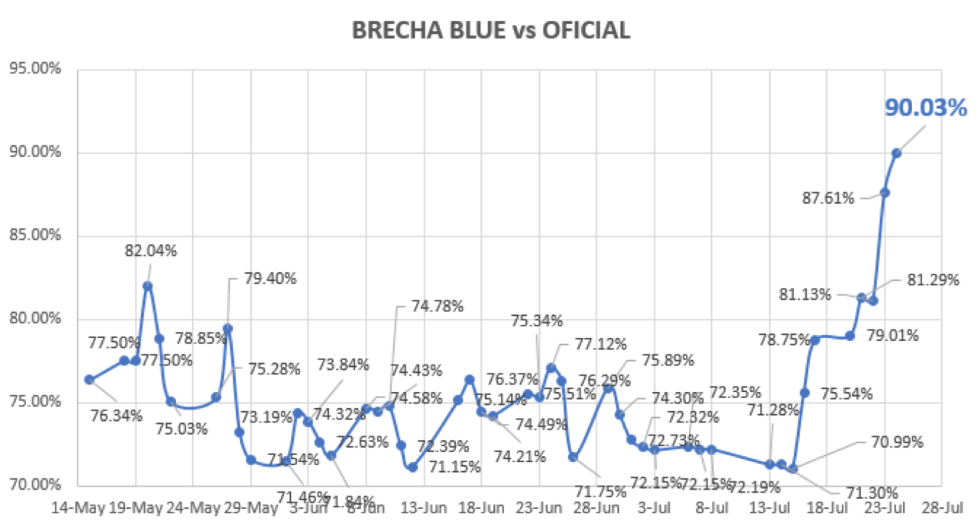 Evolución del dolar en Argentina al 24 de julio 2020