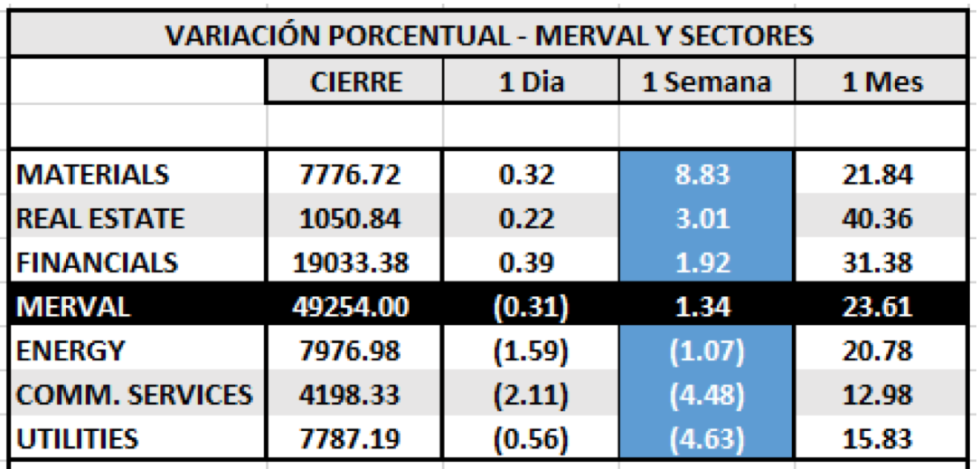 Índices bursatiles - Merval por sectores al 31 de julio 2020