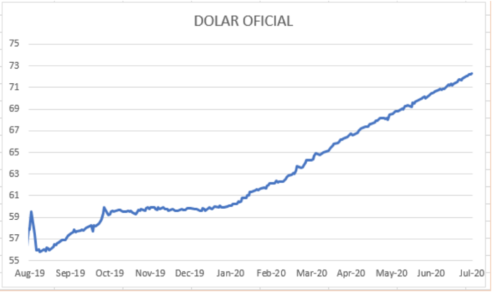 Evolución del dolar en Argentina al 31 de julio 2020