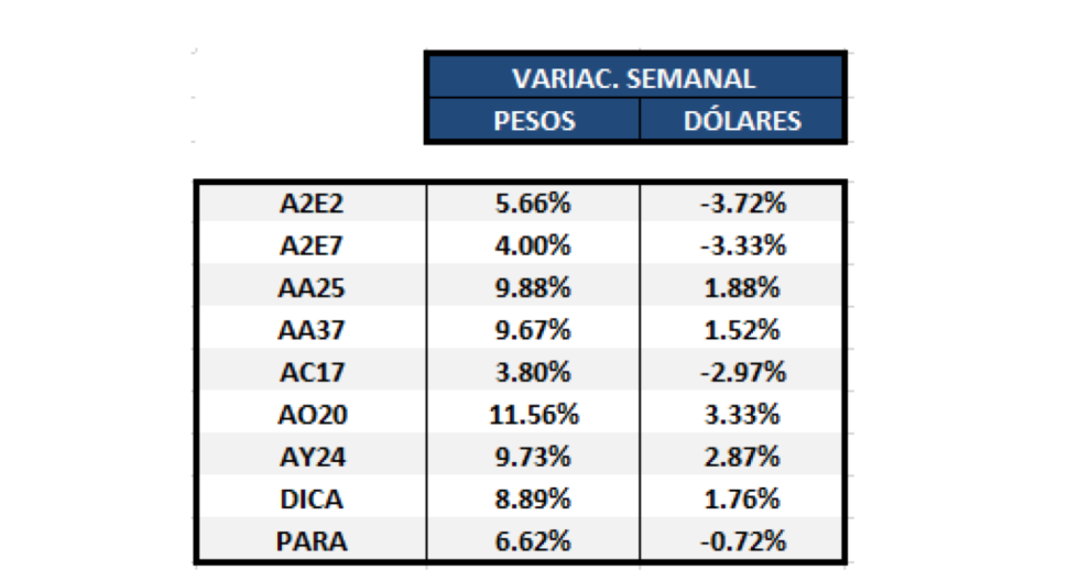 Bonos argentinos en dólares - Variación semanal al 31 de julio 2020