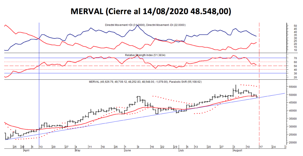 Índices Bursátiles - MERVAL  al 14 de agosto 2020