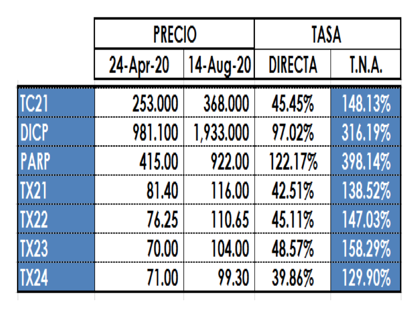 Bonos argentinos en pesos al 14 de agosto 2020