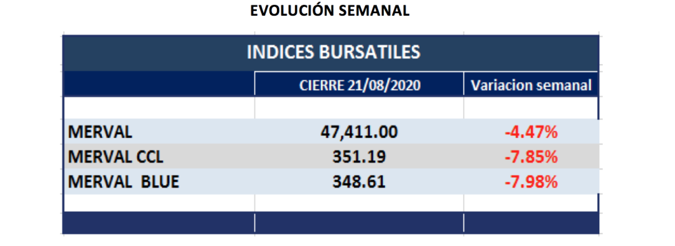 Índices bursátiles - Evolución semanal al 21 de agosto 2020