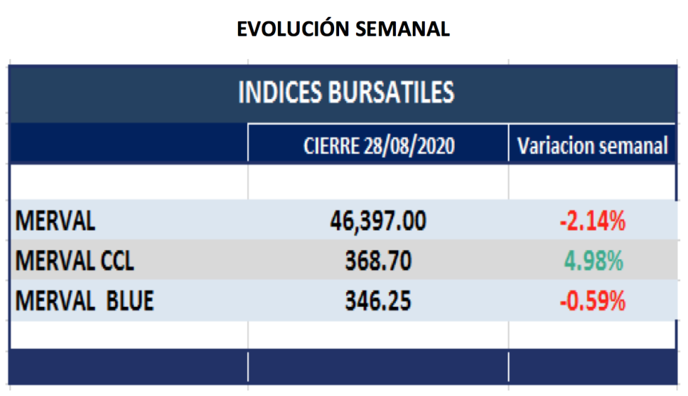 Índices bursátiles - Evolución semanal al 28 de agosto 2020