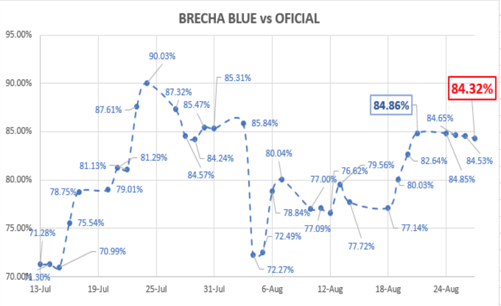 Evolución del dólar al 28 de agosto 2020