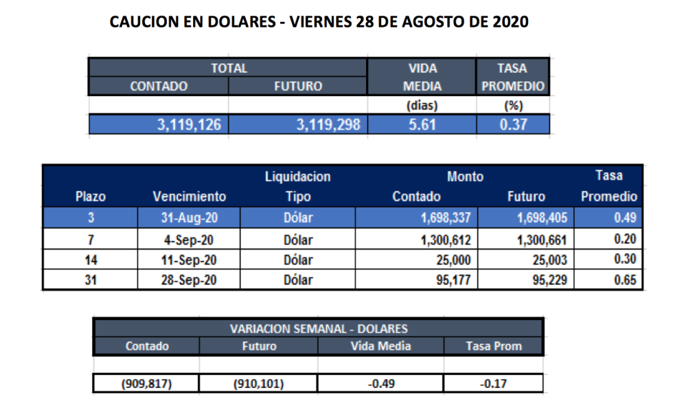 Cauciones bursátiles en dólares al 28 de agosto 2020