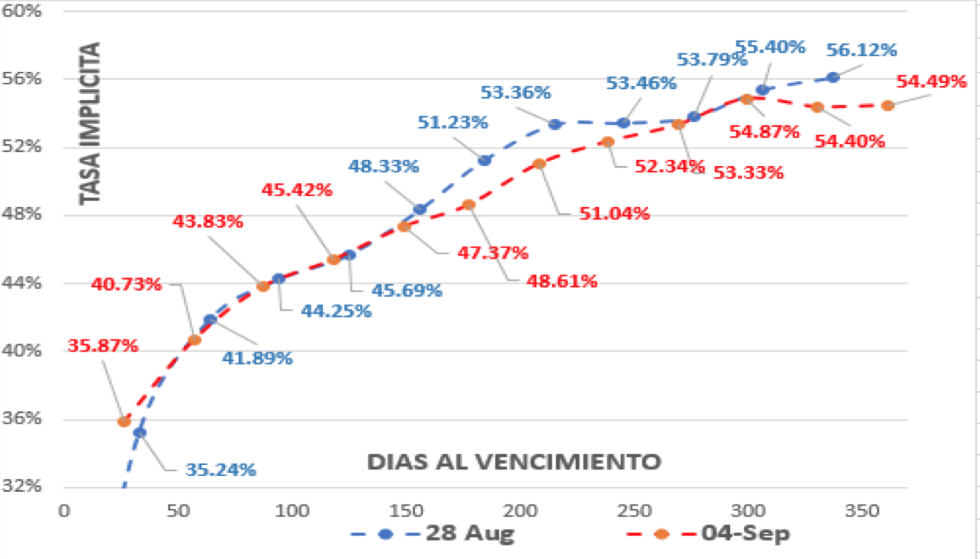 Evolución del dolar al 4 de septiembre 2020