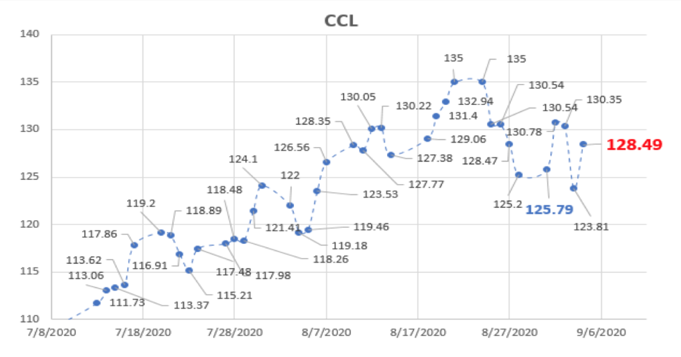 Evolución del dolar al 4 de septiembre 2020