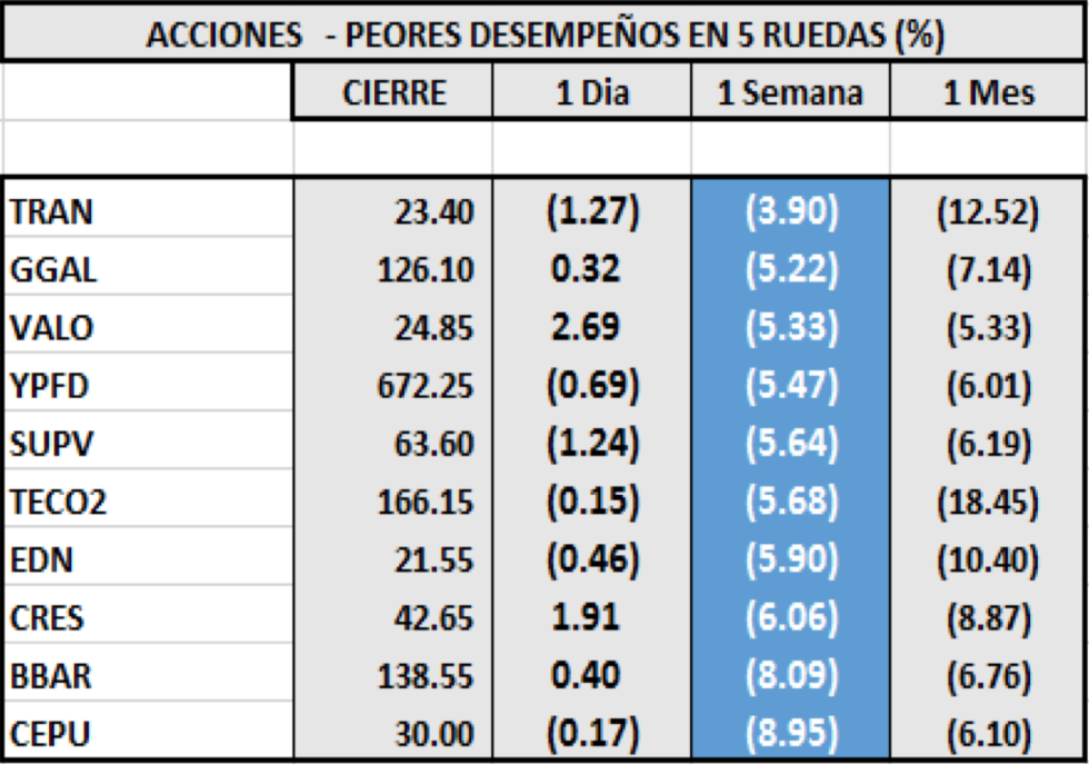 Índices bursátiles - Acciones de peor desempeño al 4 de septiembre 2020