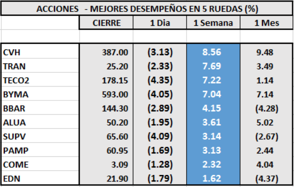 Índices bursátiles - Acciones de mejor desempeño al 11 de septiembre 2020