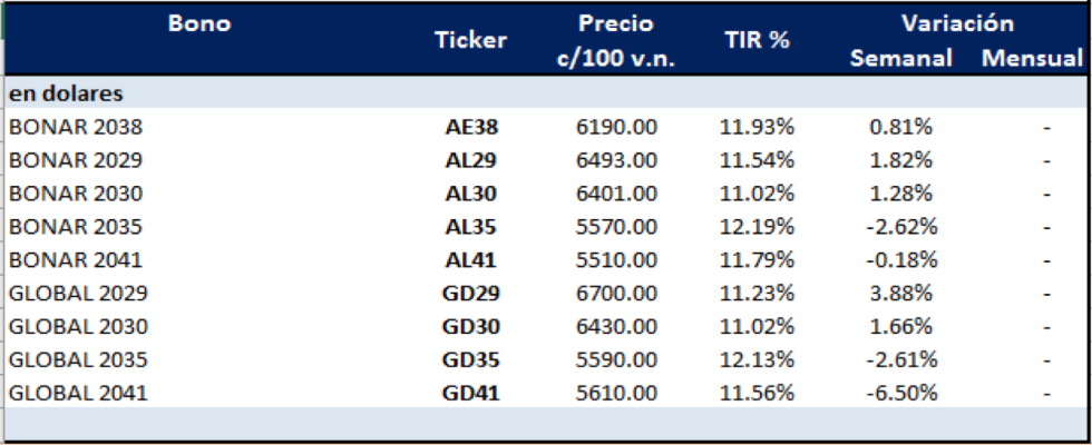 Bonos argentinos en dólares al 11 de septiembre 2020