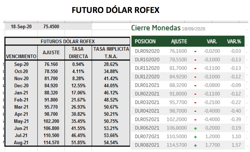 Evolución del dolar al 18 de septiembre 2020