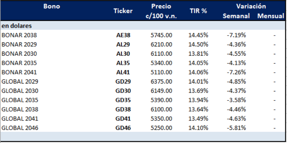 Bonos argentinos en dólares al 18 de septiembre 2020