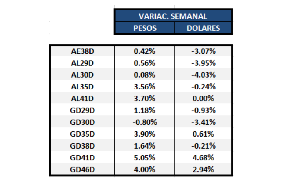 Bonos argentinos en dólares - Variacion semanal al 25 de septiembre 2020