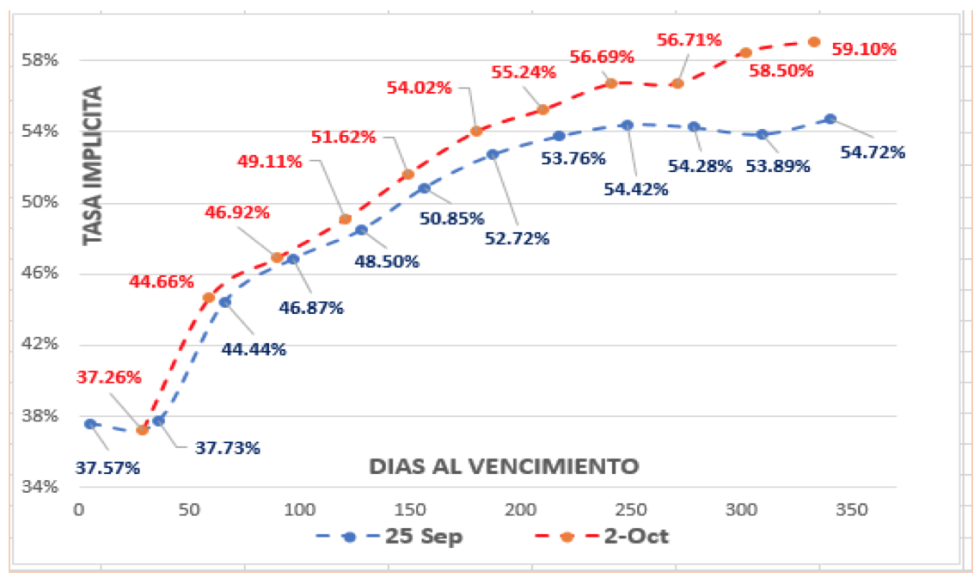 Evolución del dolar al 2 de octubre 2020