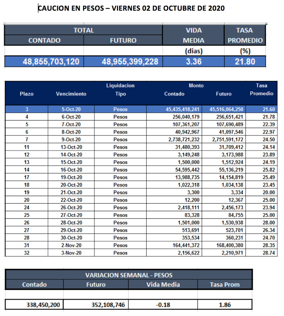 Cauciones bursátiles en pesos al 2 de octubre 2020