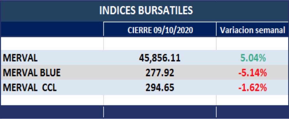 Índices bursátiles - Variaciones semanales al 9 de octubre 2020