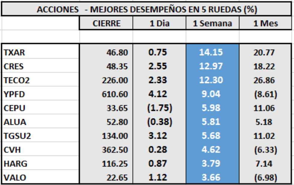 Índices bursátiles - Acciones de mejor desempeño al 9 de octubre 2020