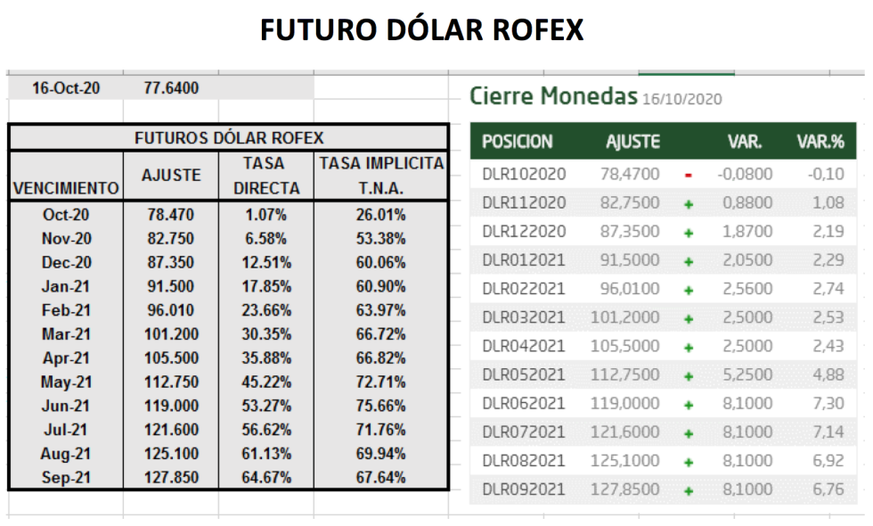 Dolar - Evolución al 16 de octubre 2020