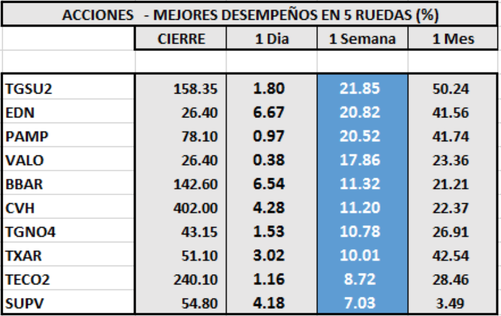 Índices bursátiles - Acciones de mejor desempeño 16 de octubre 2020