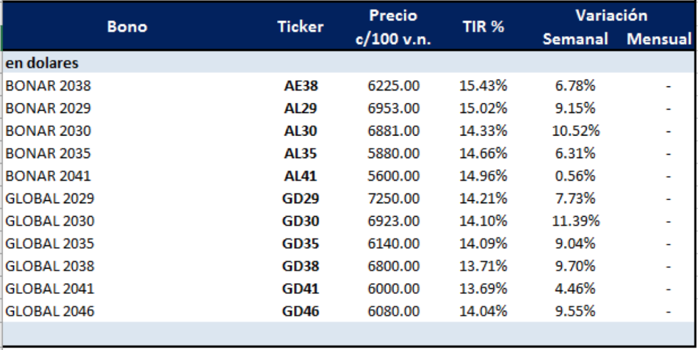 Bonos argentinos en dólares al 16 de octubre 2020