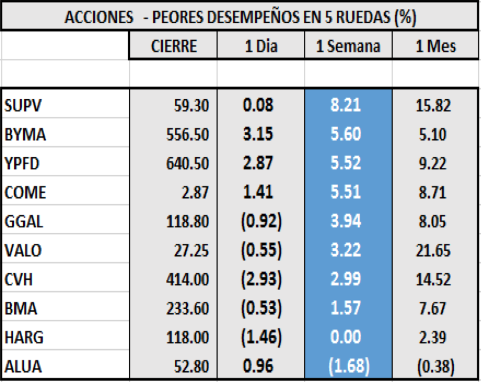 Índices bursátiles - Acciones de peor desempeño al 23 de octubre 2020