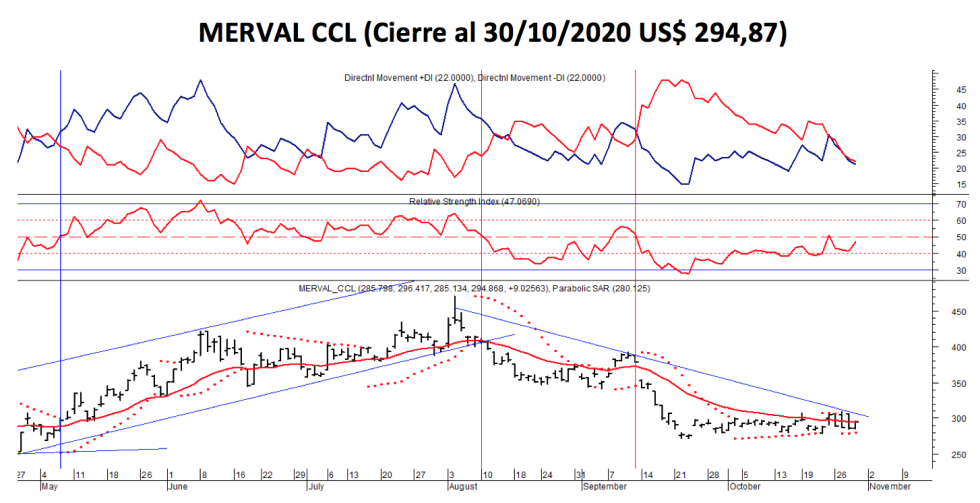 Índices bursátiles - MERVAL CCL al 30 de octubre 2020