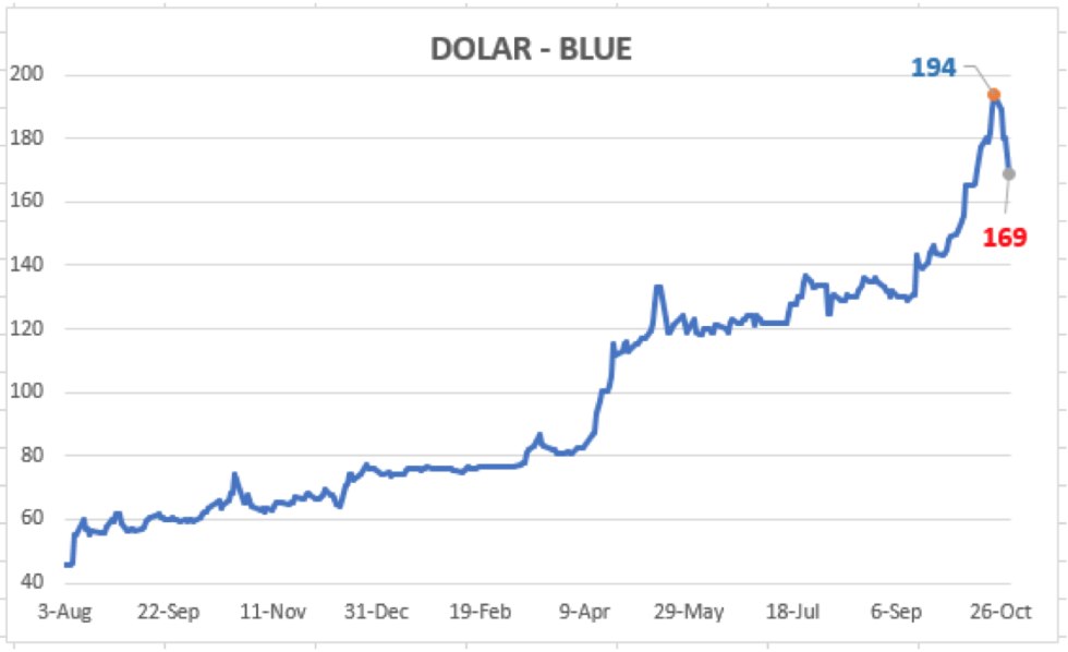 Evolución del dólar al 30 de octubre 2020