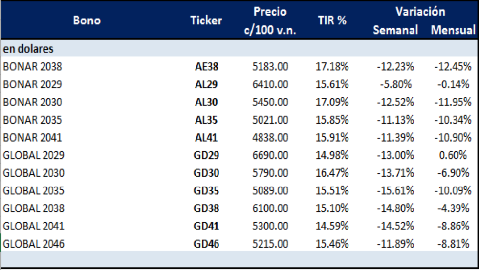 Bonos argentinos en dólares al 30 de octubre 2020