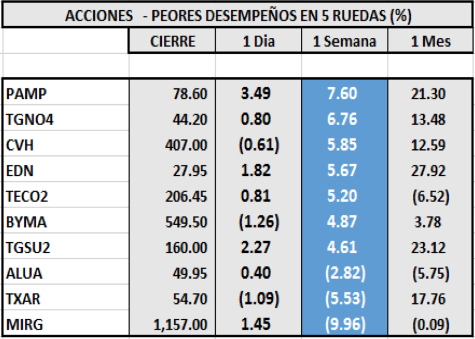 Índices bursátiles - Acciones de peor desempeño al 6 de noviembre 2020