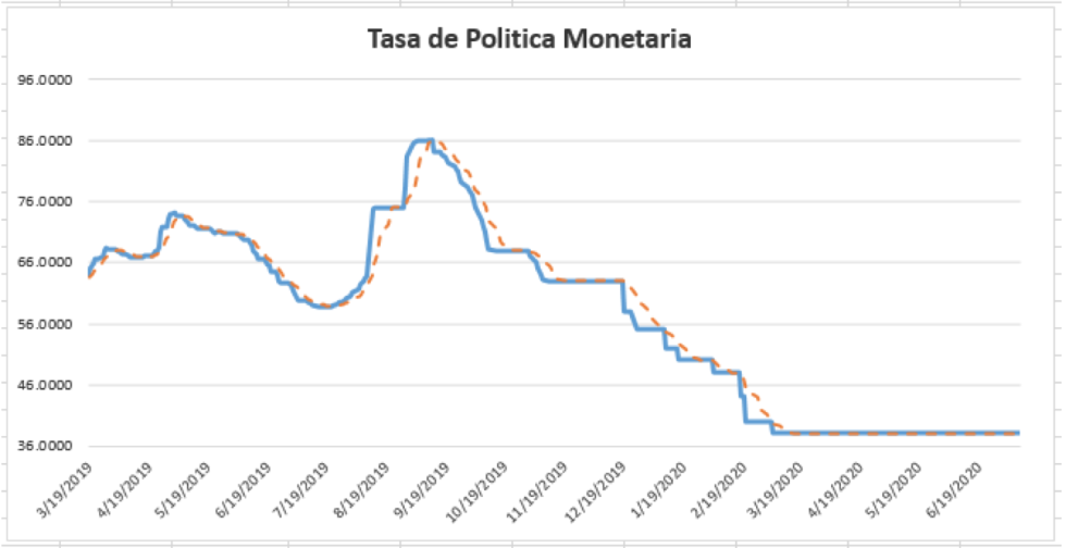 Tasa de política monetaria al 6 de noviembre 2020