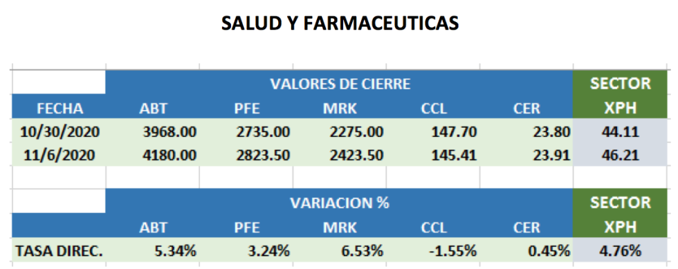 Análisis de CEDEARS al 6 de noviembre 2020