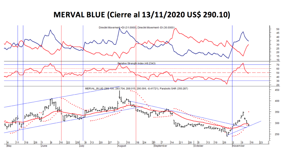 Índices bursátiles - MERVAL blue al 13 de noviembre 2020