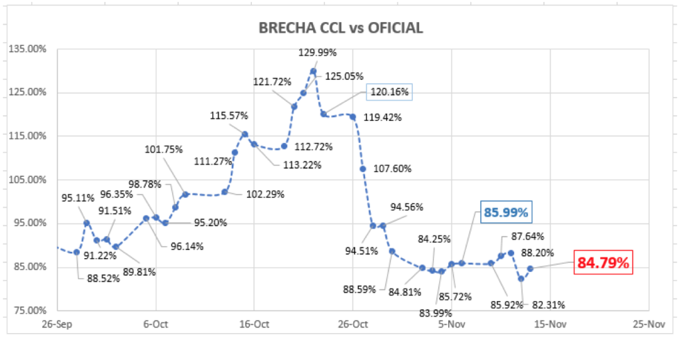 Evolucion de las cotizaciones del dólar al 13 de noviembre 2020