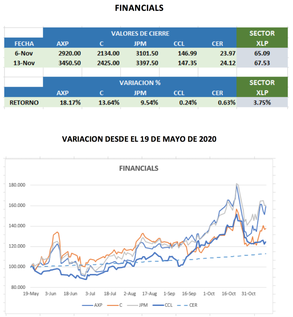 Análisis de CEDEARS al 13 de noviembre 2020