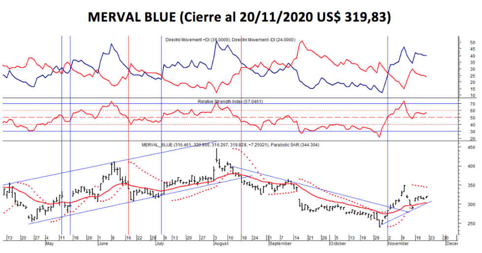 Índices bursátiles - MERVAL blue al 20 de noviembre 2020