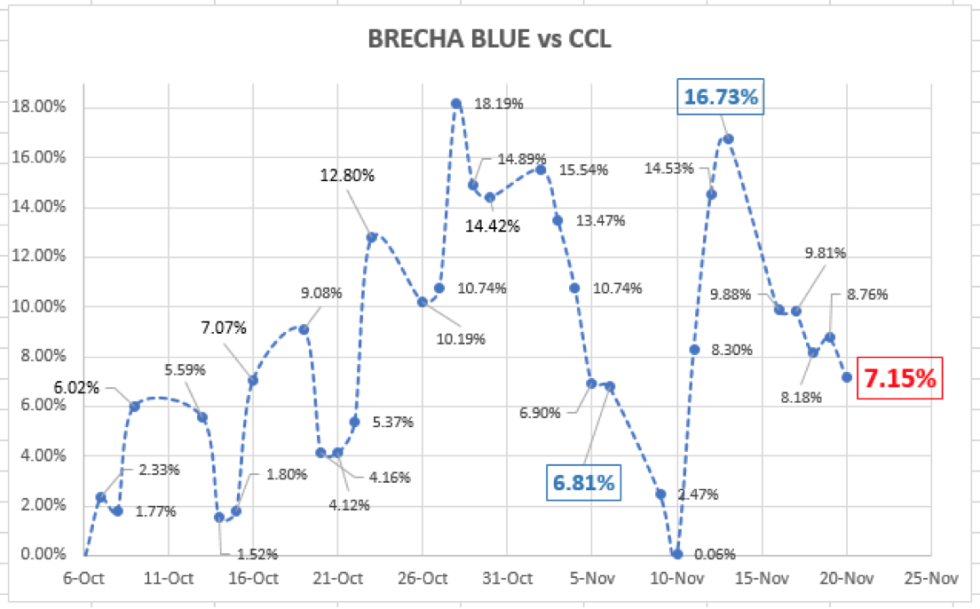 Evolución de cotizaciones del dólar al 20 de noviembre 2020