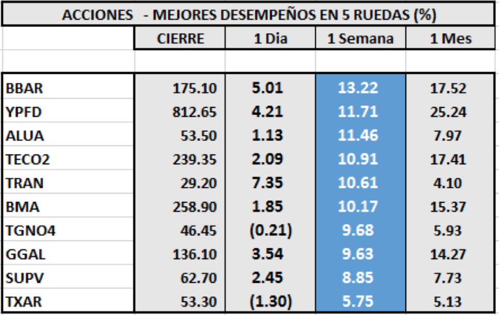 Índices Bursátiles - Acciones de mejor desempeño al 27 de noviembre 2020