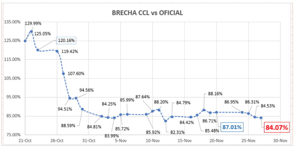 Evolución del dolar al 27 de noviembre 2020