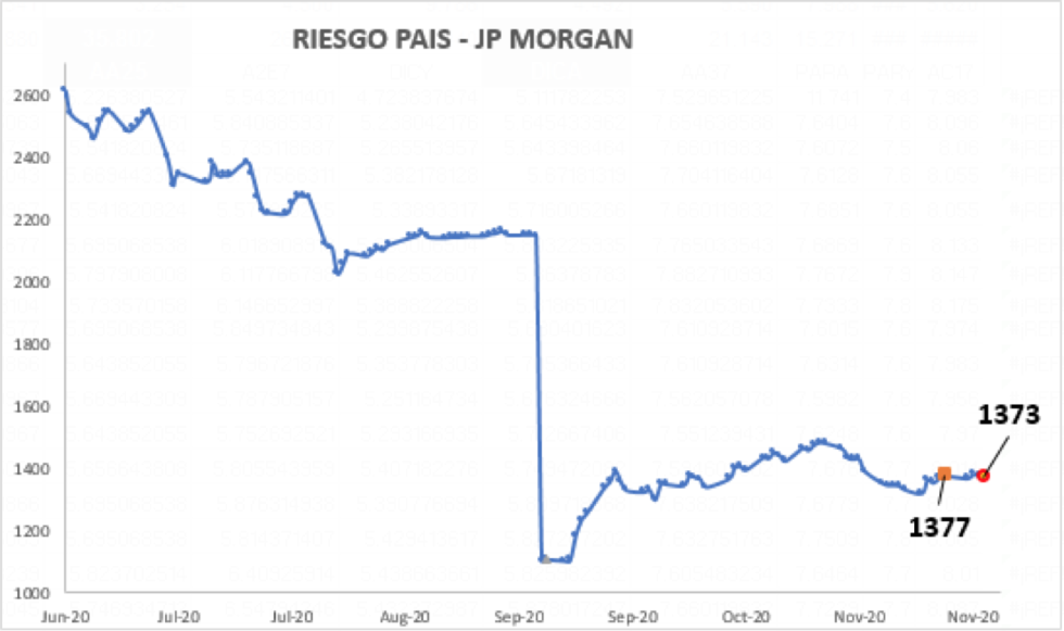 Índice de Riesgo País al 27 de noviembre 2020