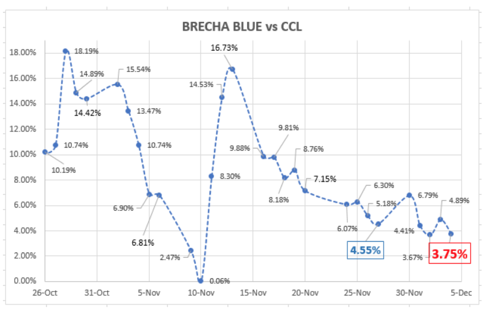 Evolución del dólar al 4 de diembre 2020