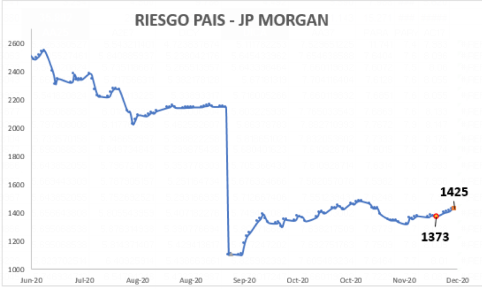 Índice de Riesgo Pais al 4 de diciembre 2020