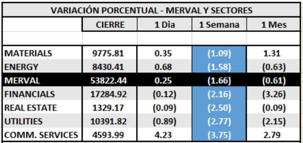 Índices Bursátiles - MERVAL por Sectores al 11 de diciembre 2020