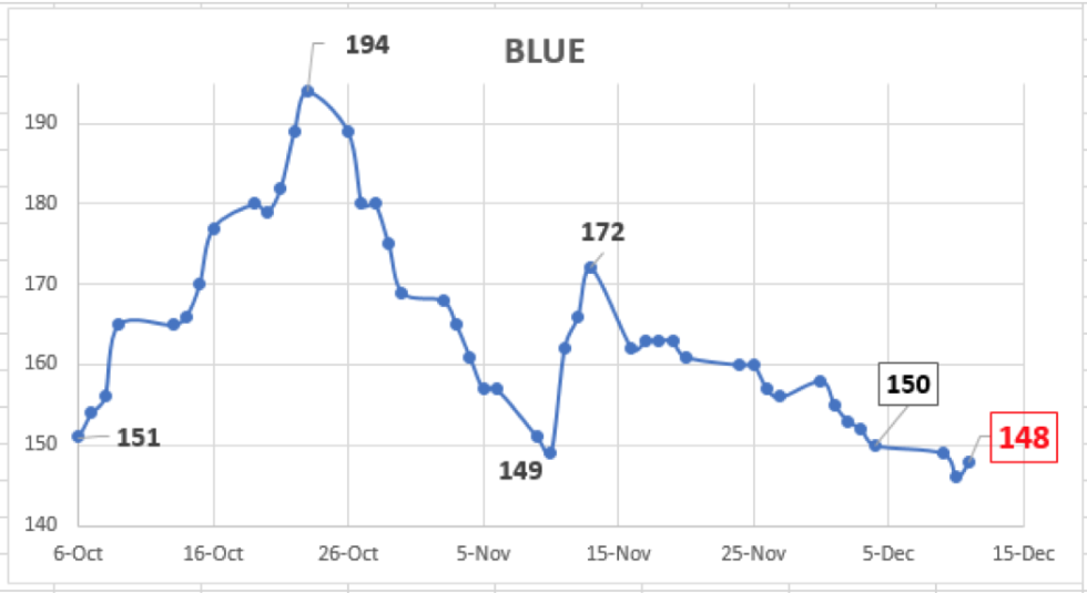 Evolución del dólar al 11 de diembre 2020